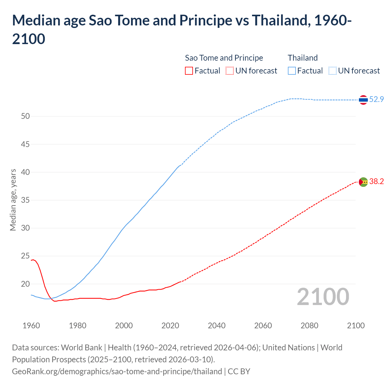 Demographics