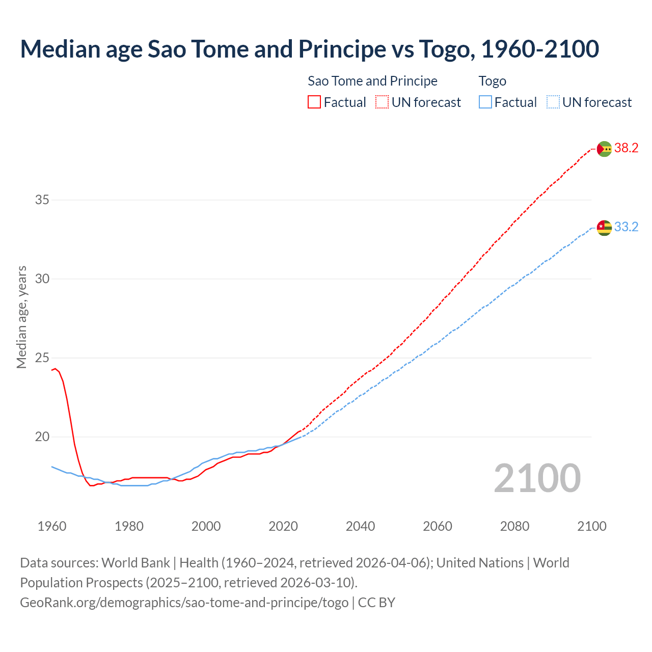 Demographics