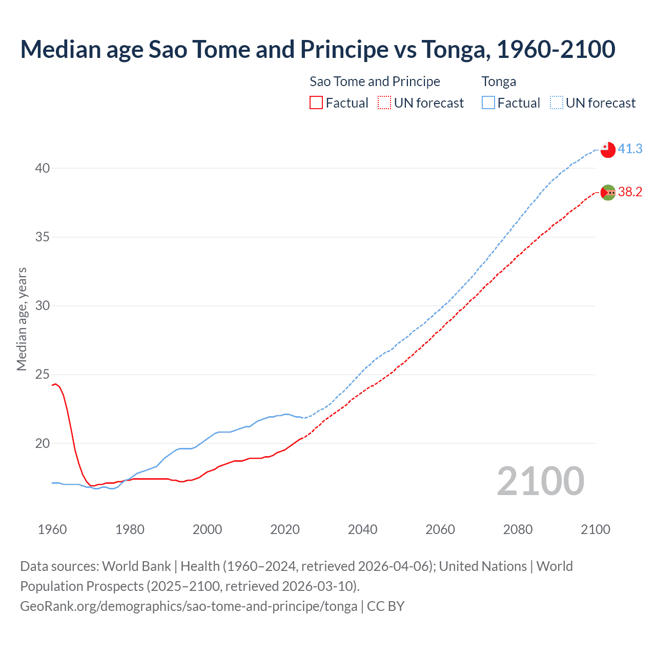 Demographics