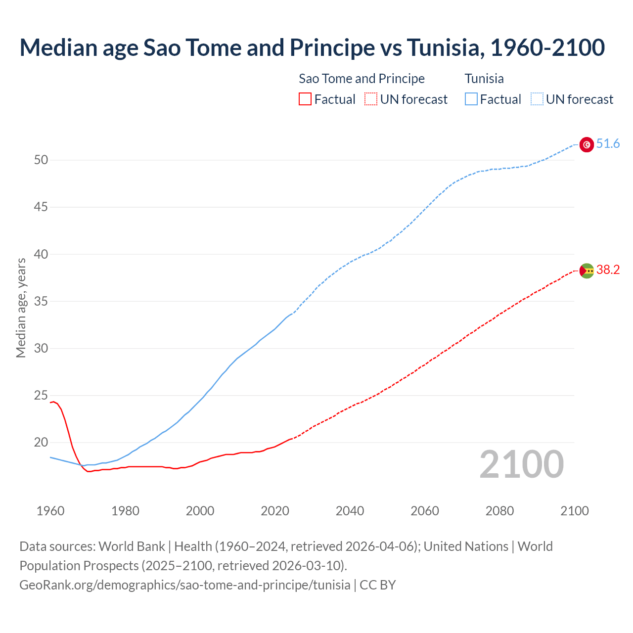 Demographics