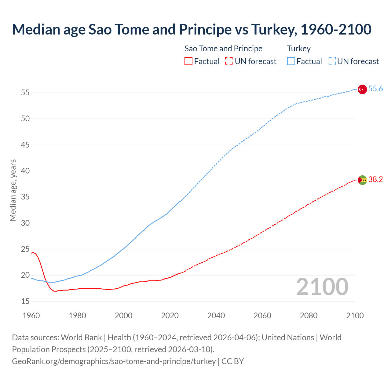 Demographics