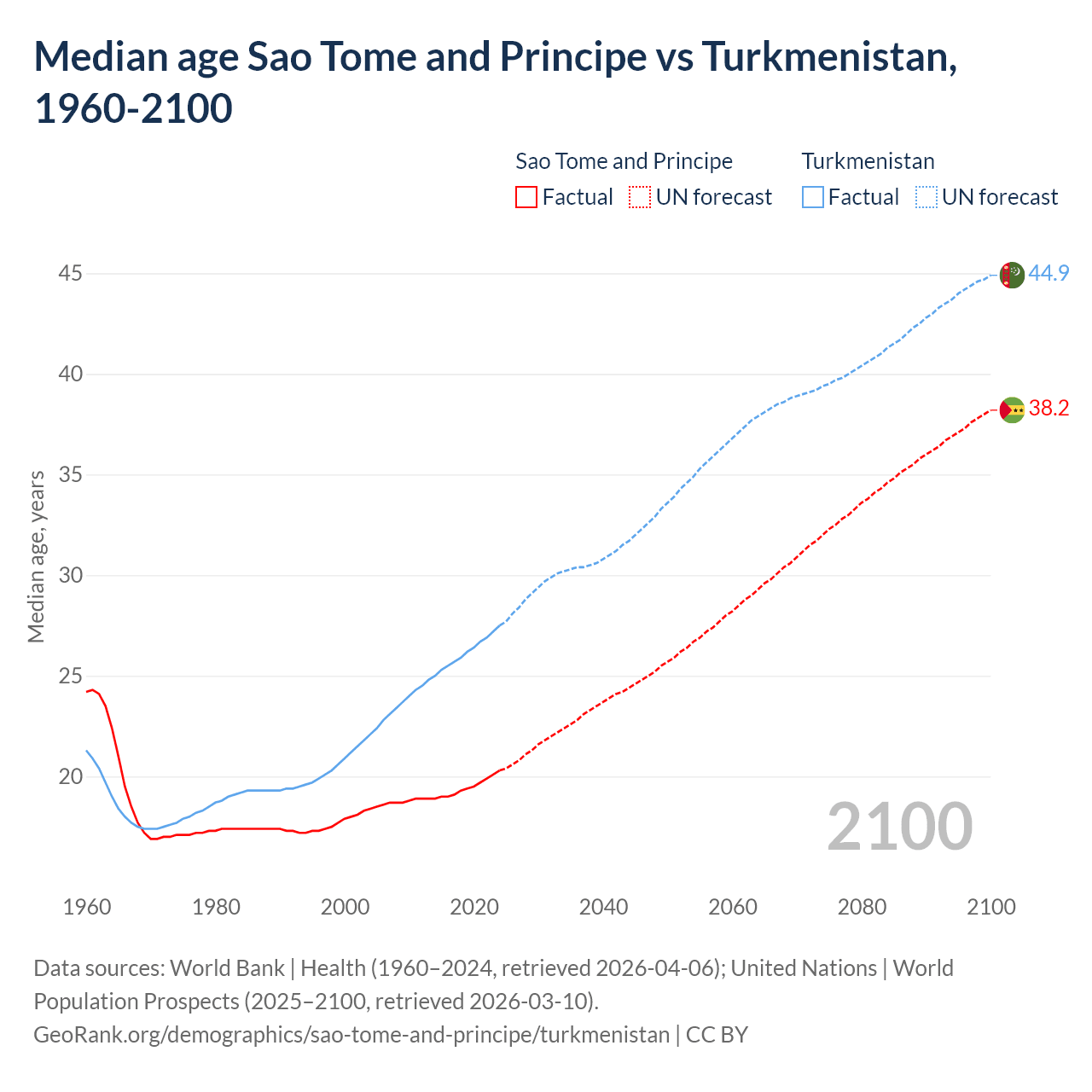 Demographics