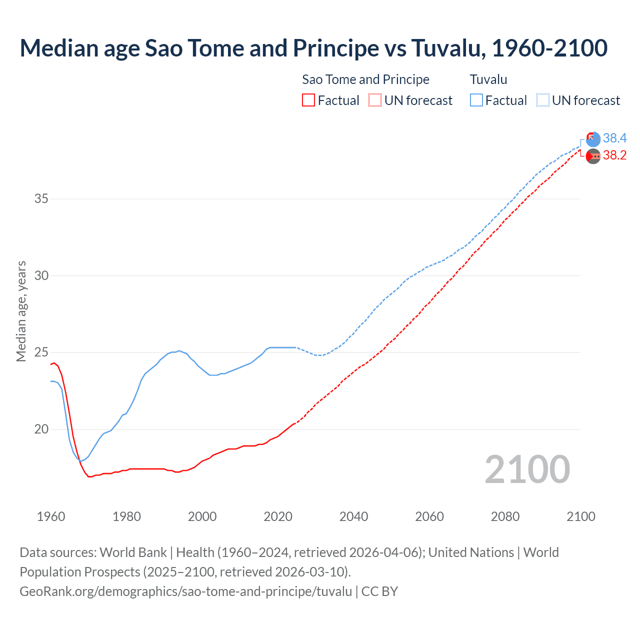 Demographics