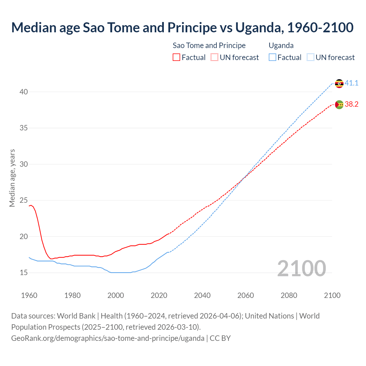Demographics