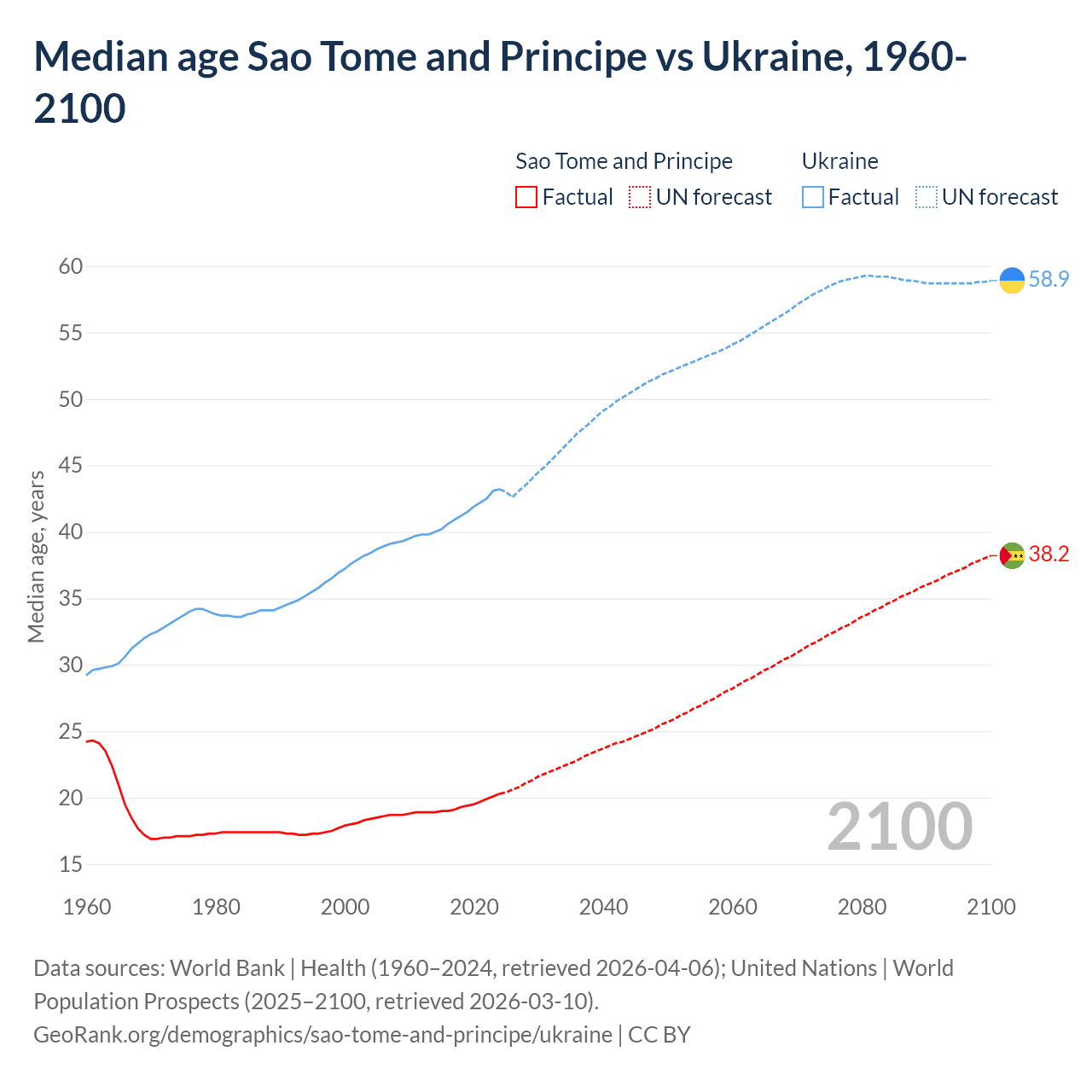 Demographics