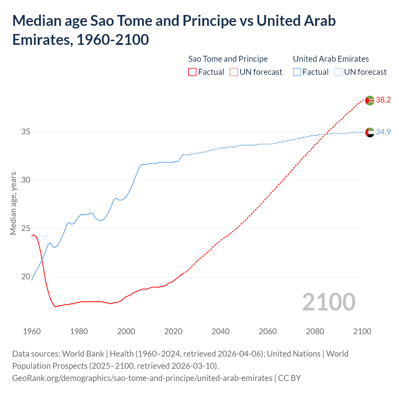 Demographics