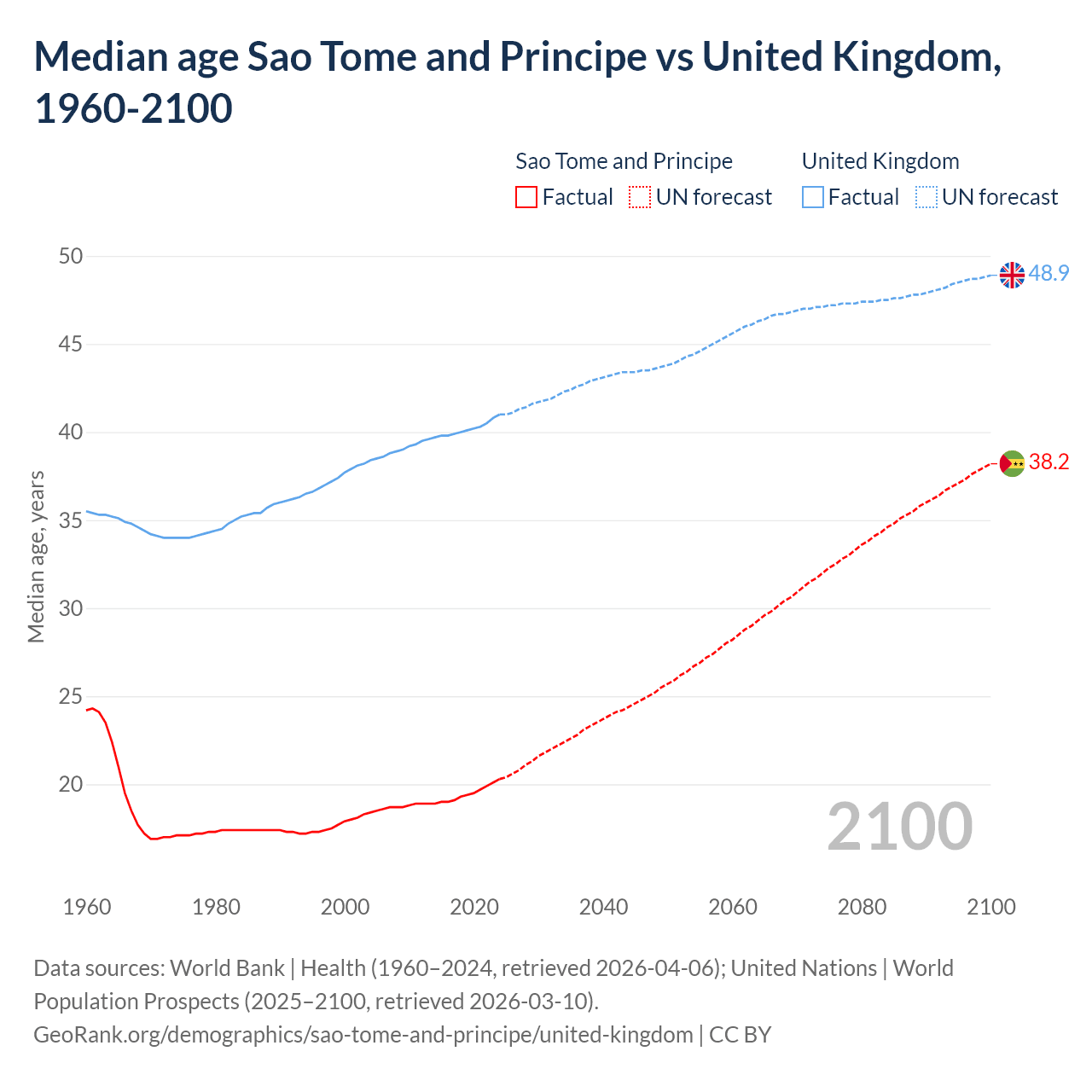 Demographics