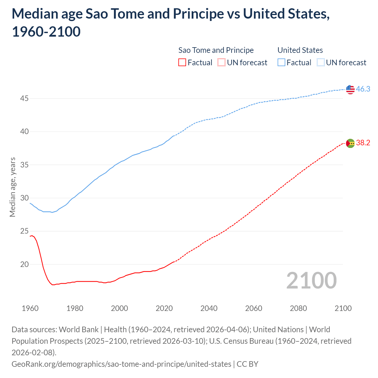 Demographics