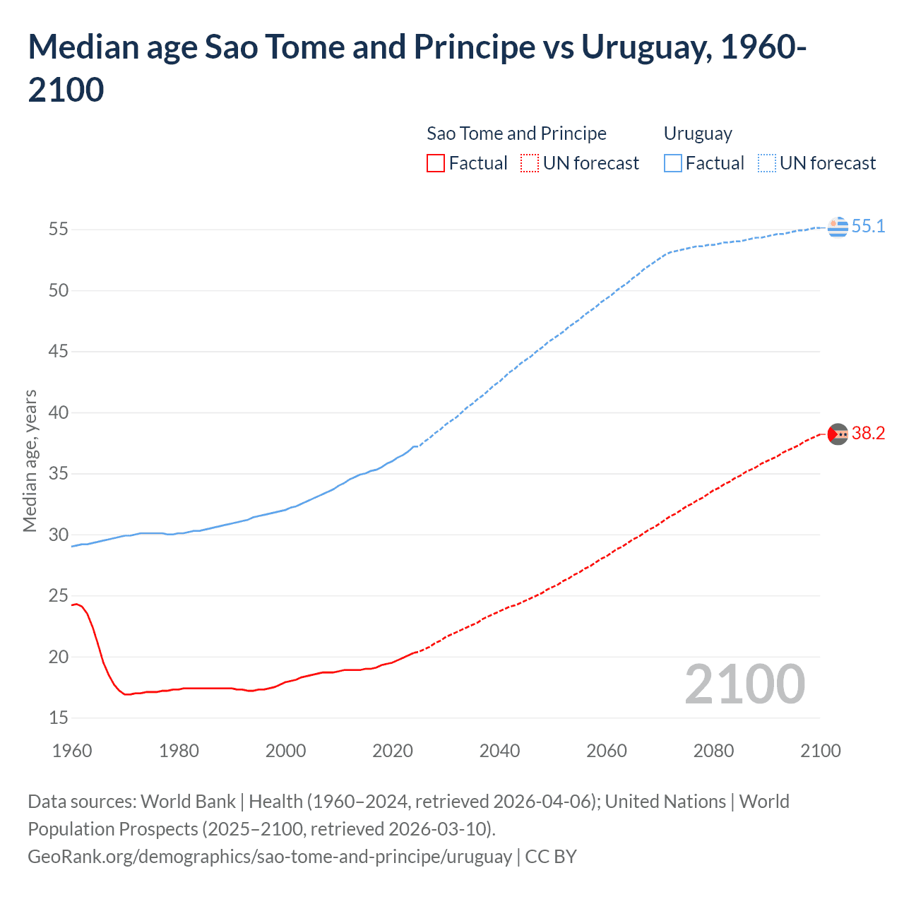 Demographics