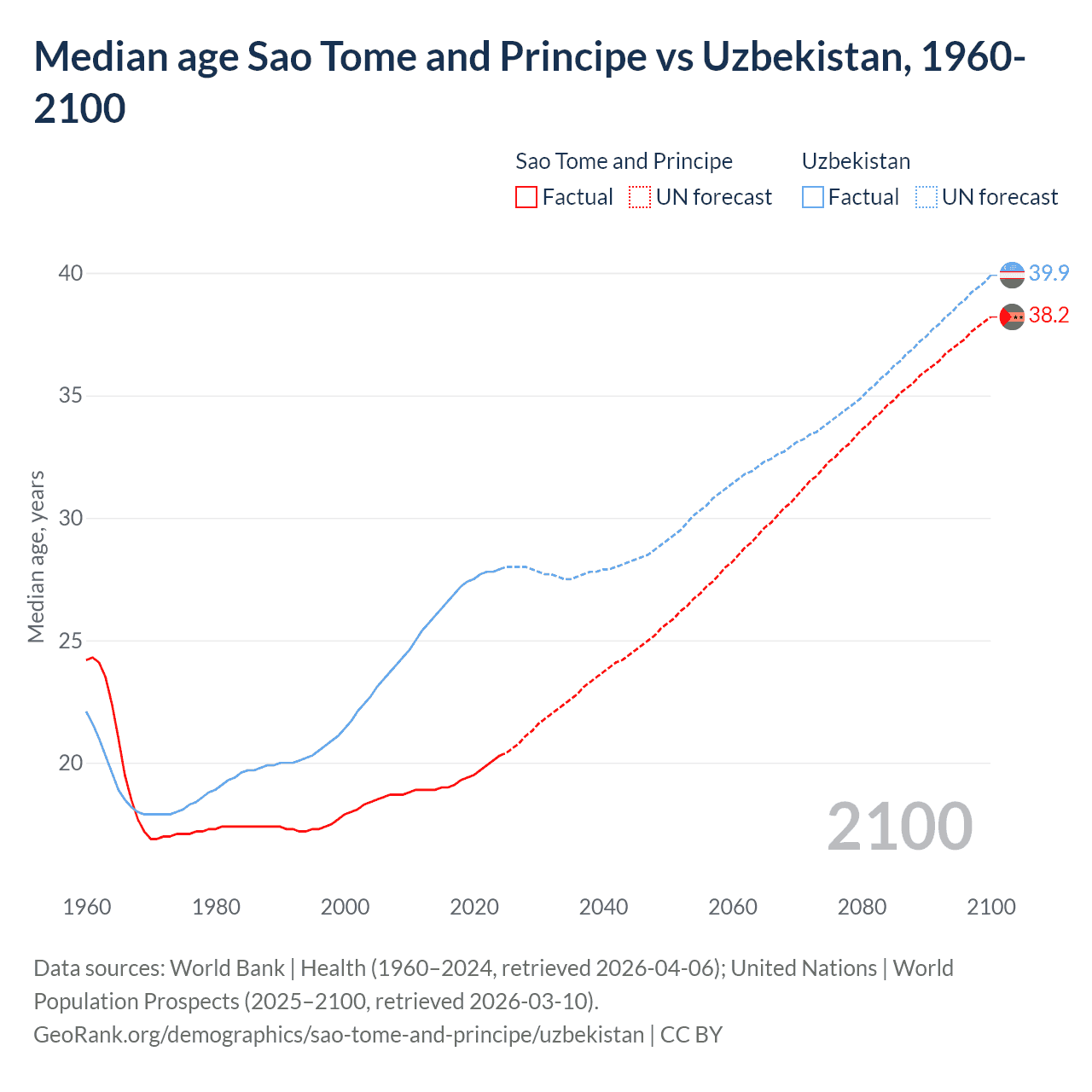 Demographics