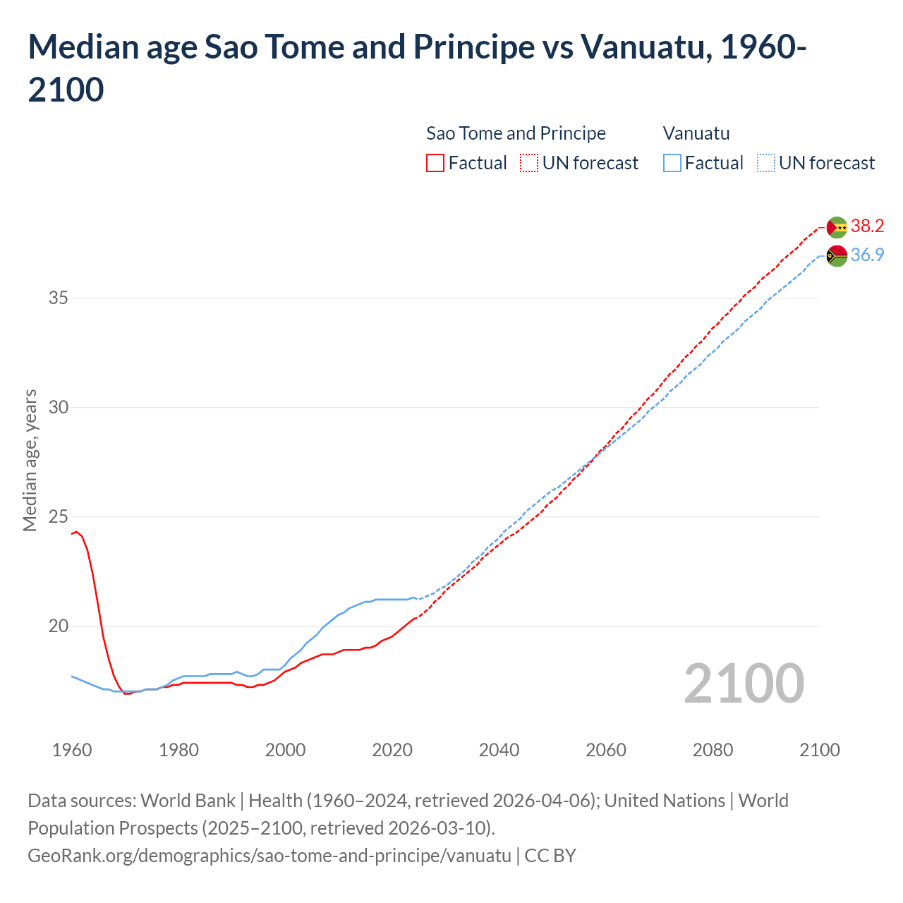 Demographics
