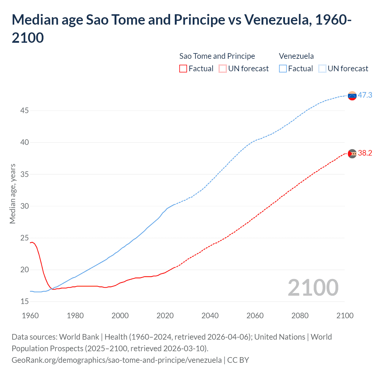 Demographics