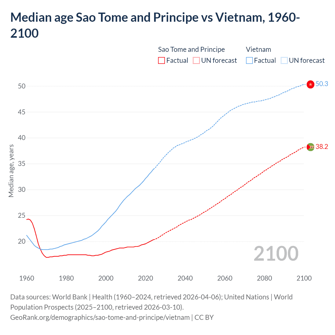 Demographics