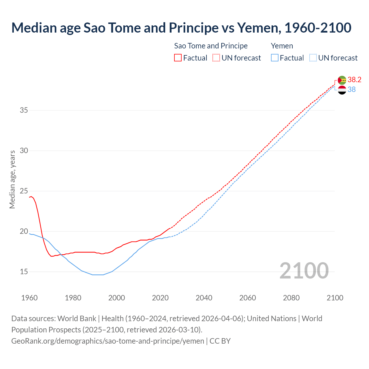 Demographics