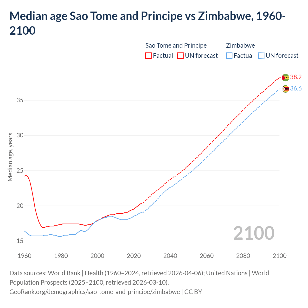 Demographics