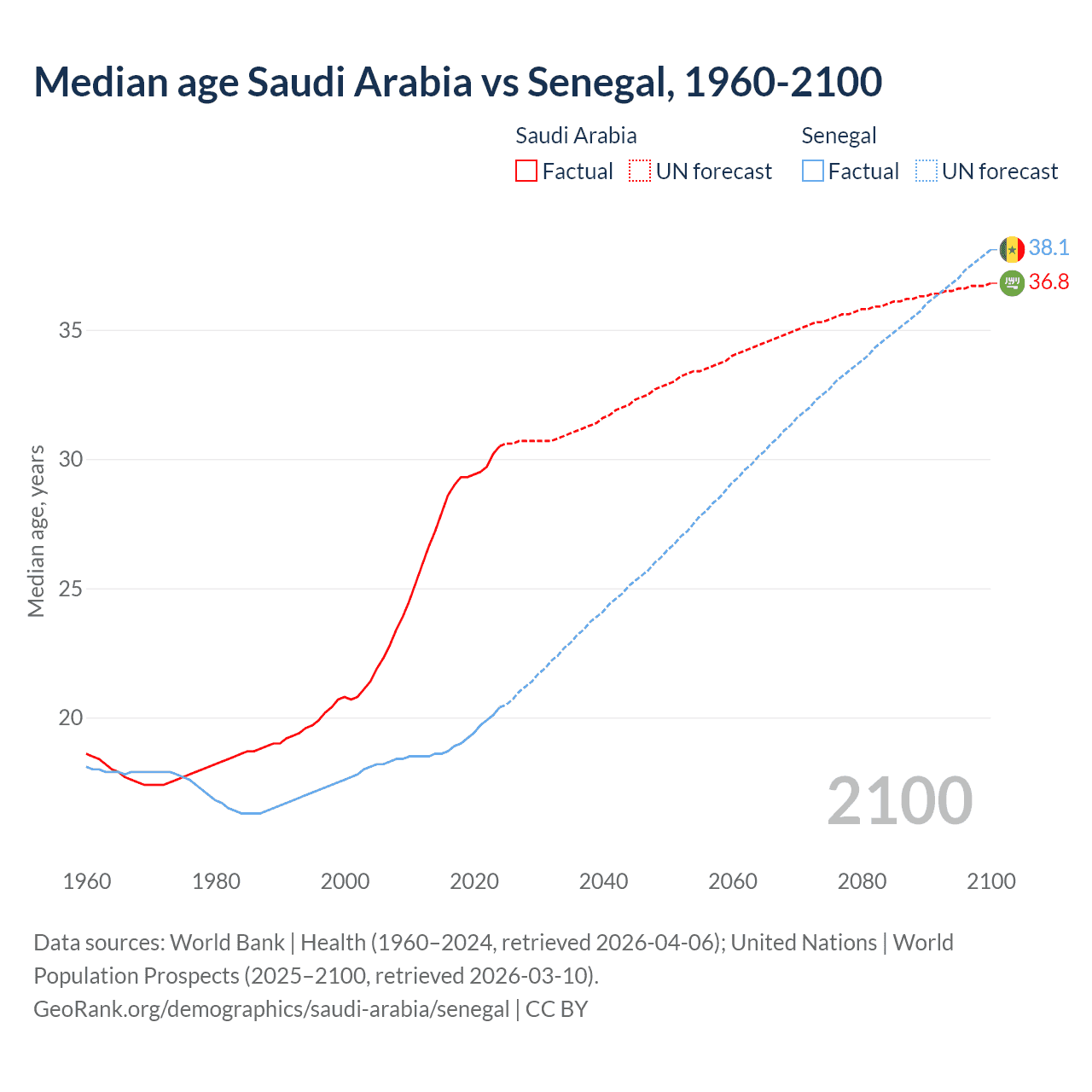 Demographics