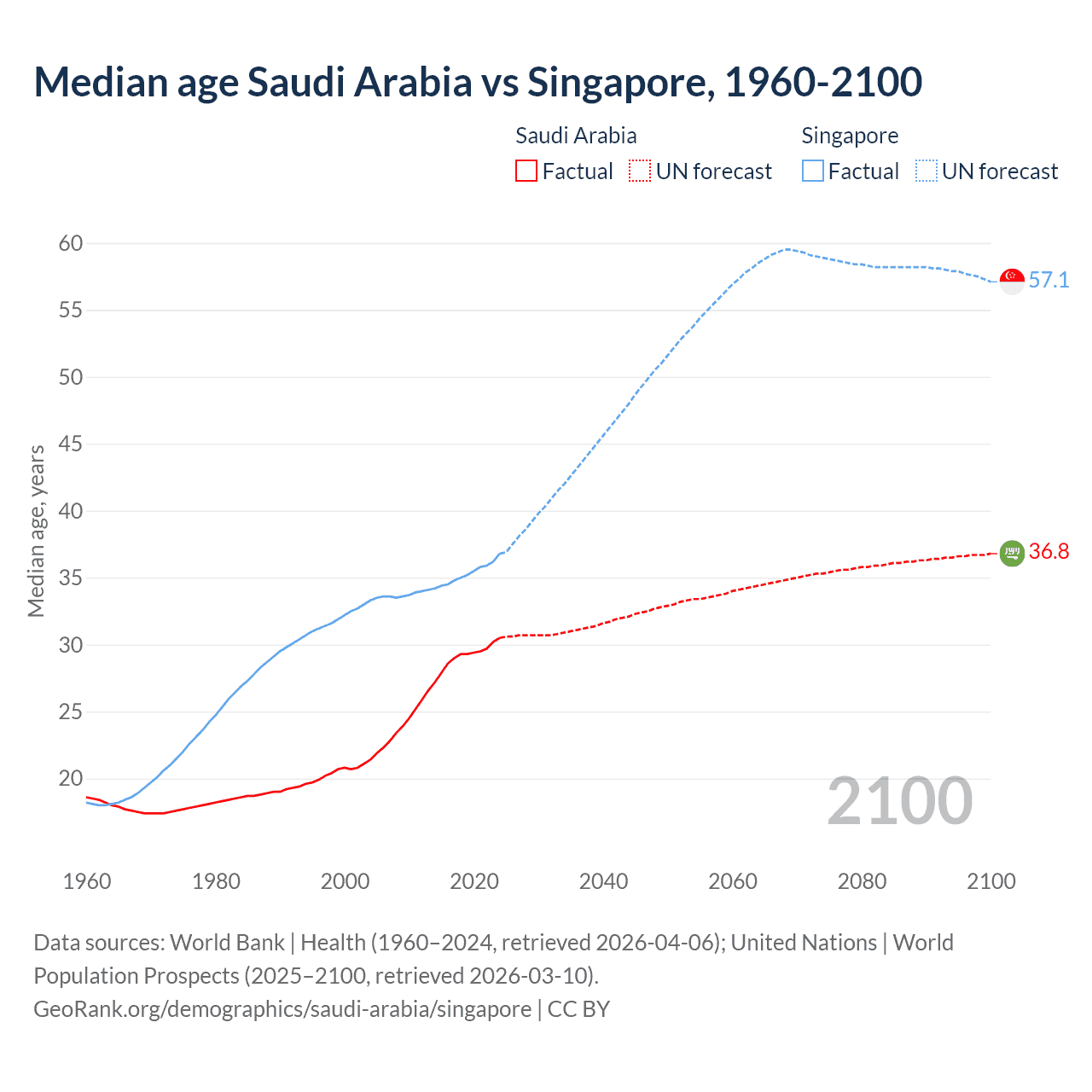 Demographics