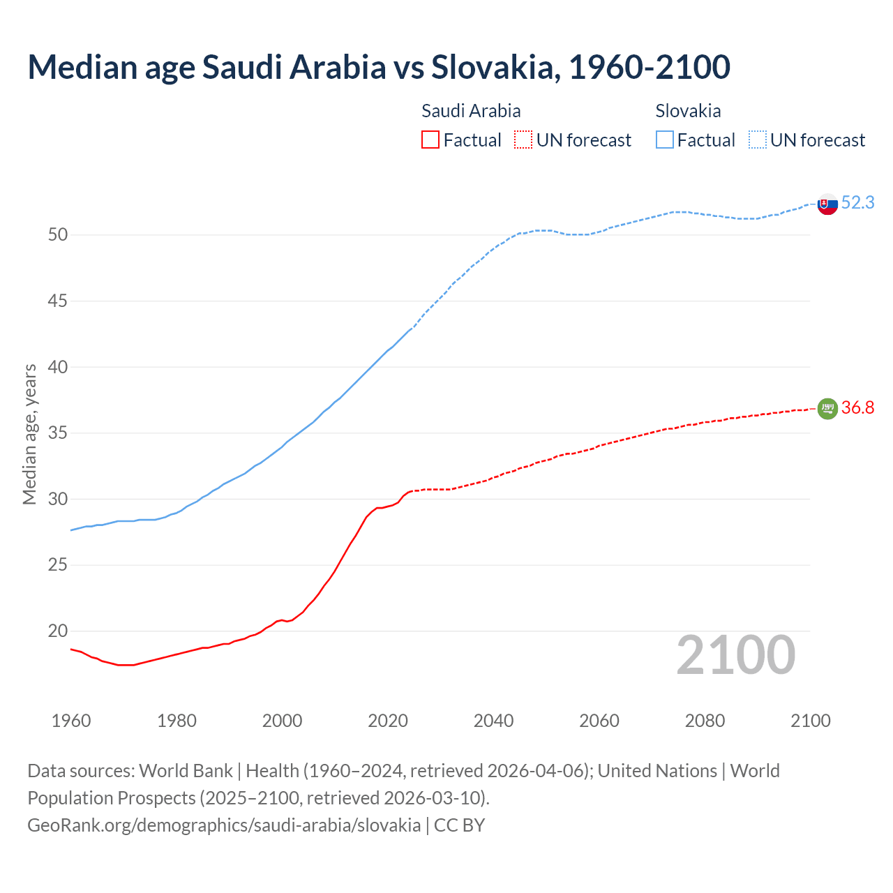 Demographics