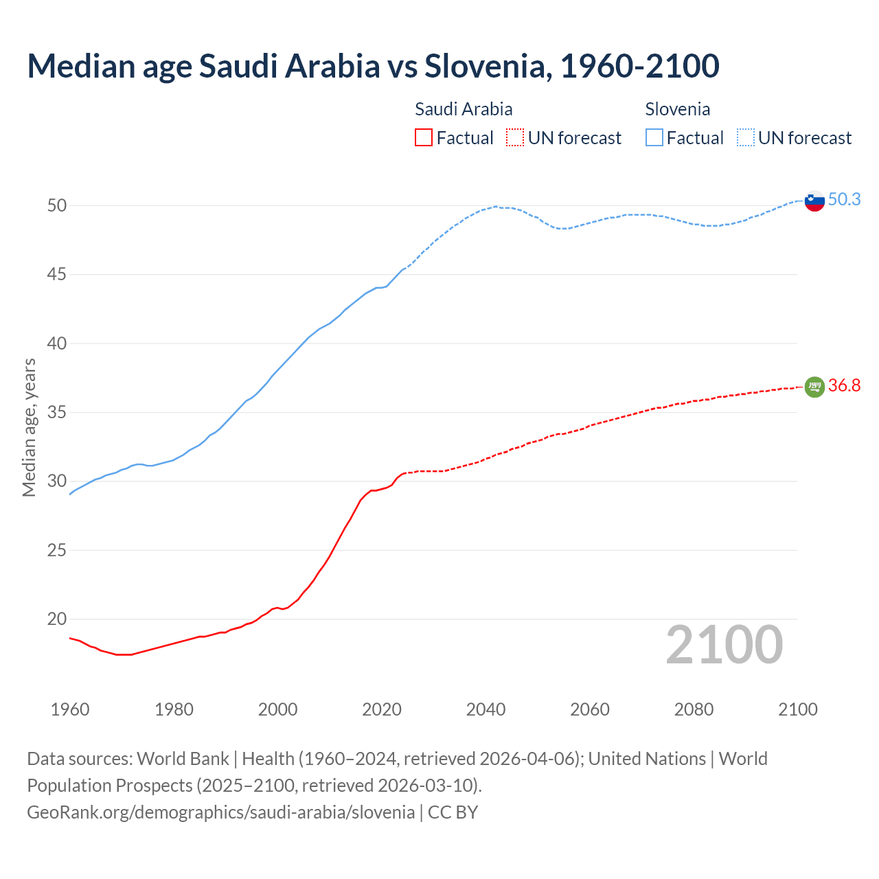 Demographics