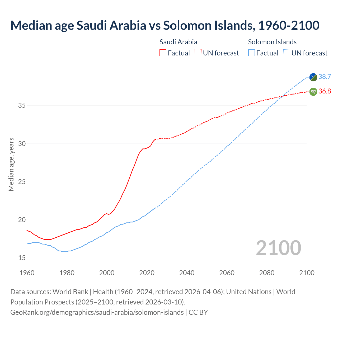 Demographics