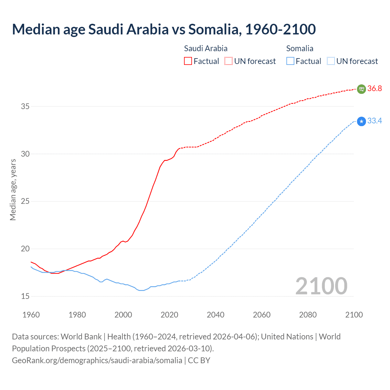 Demographics