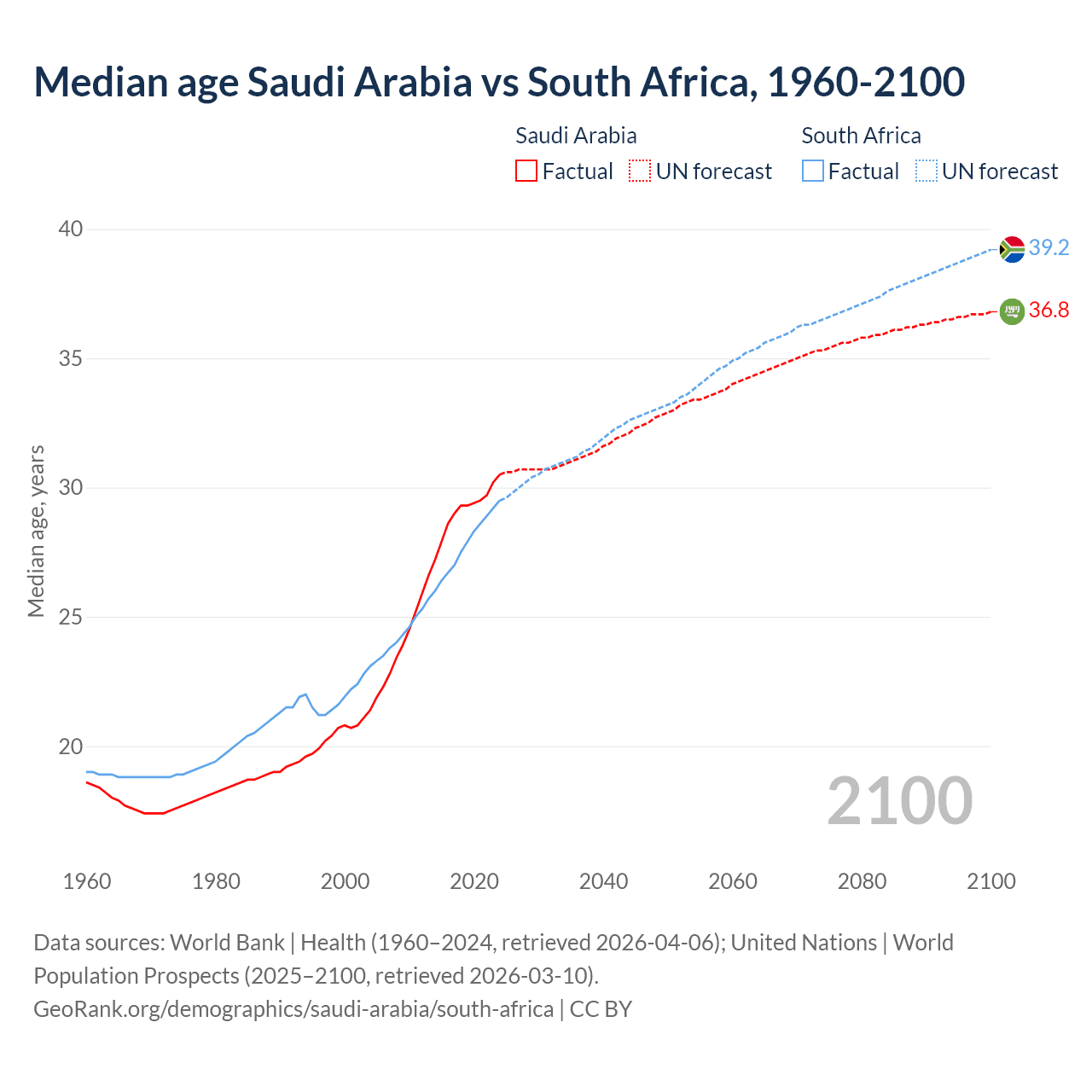 Demographics