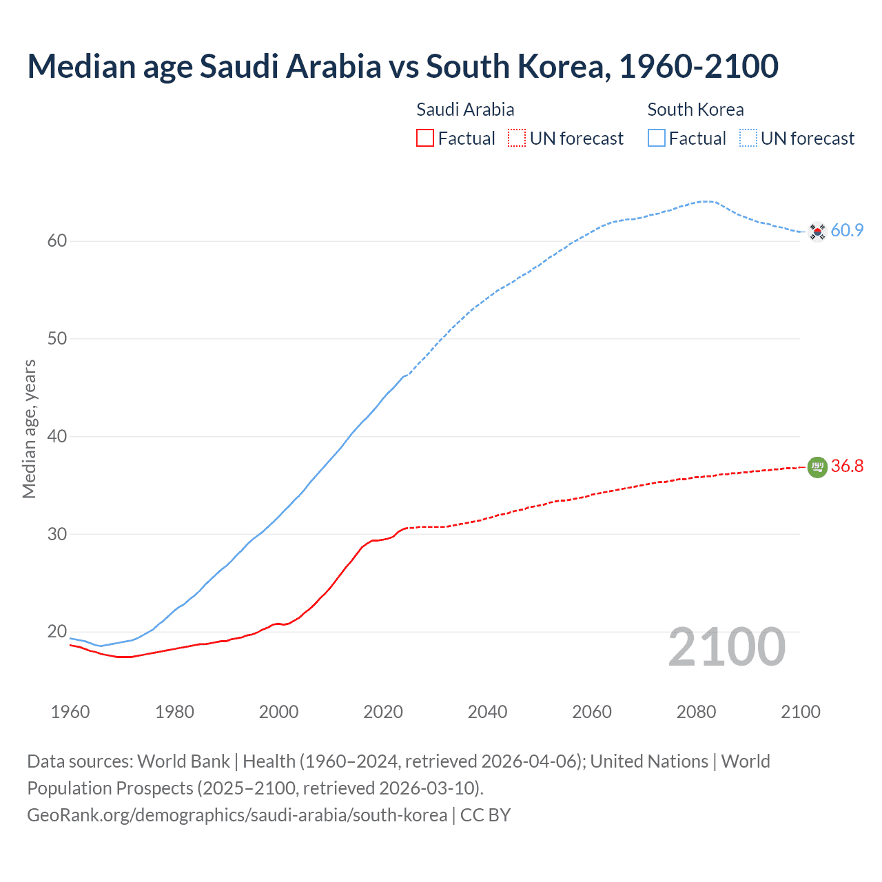 Demographics