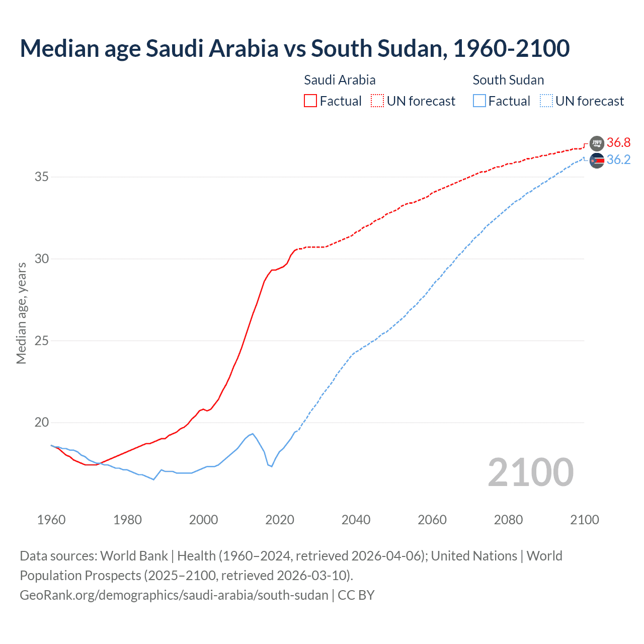 Demographics