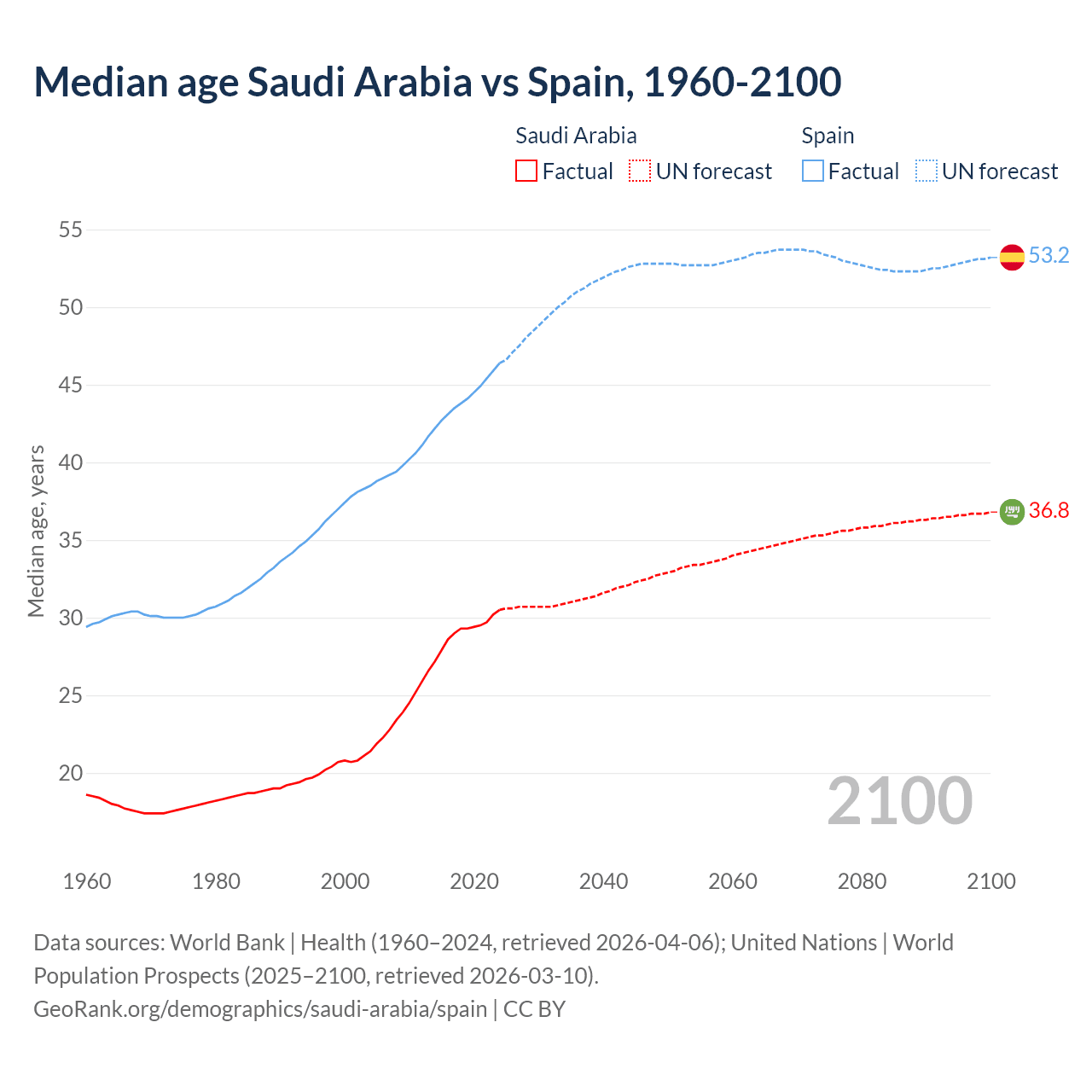 Demographics