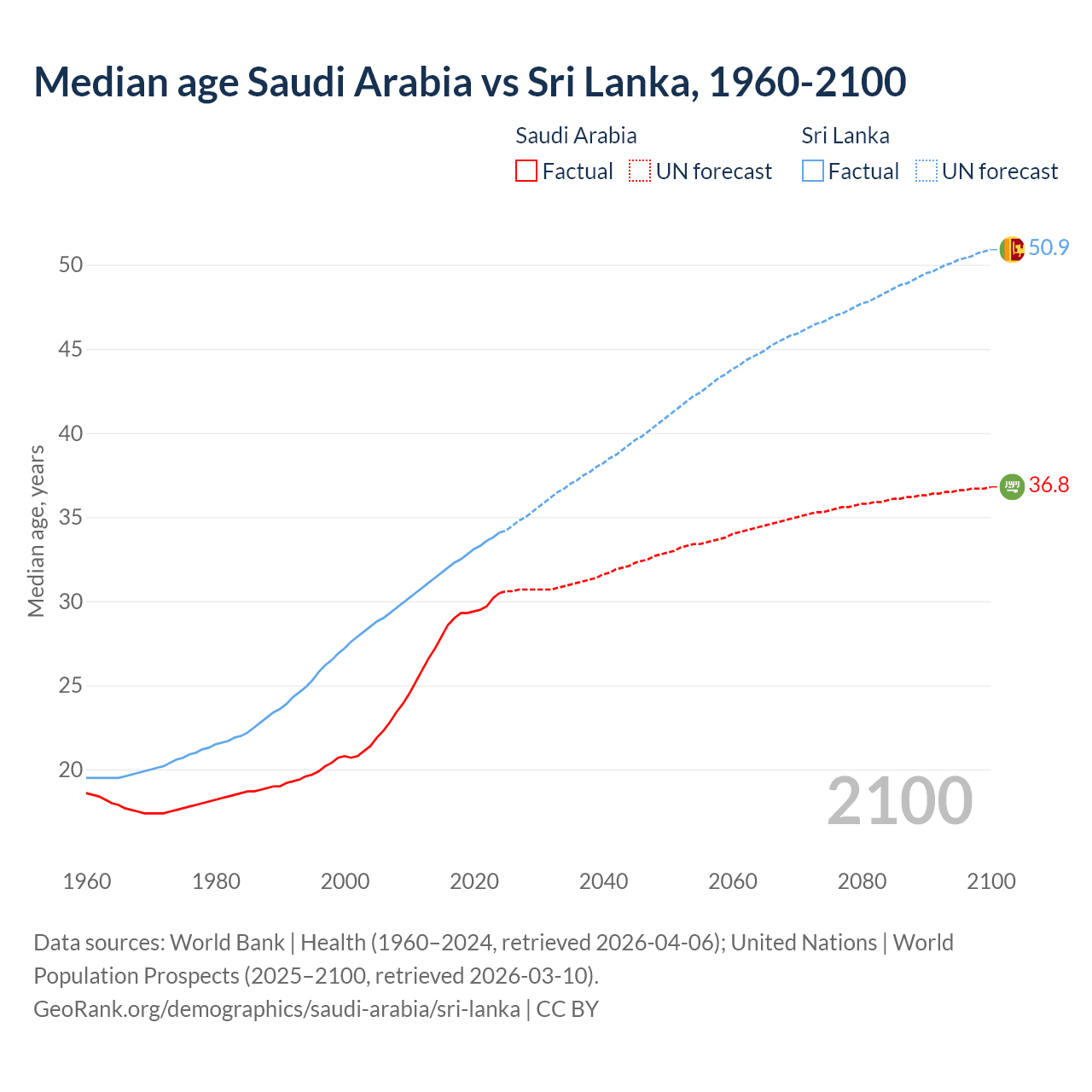 Demographics