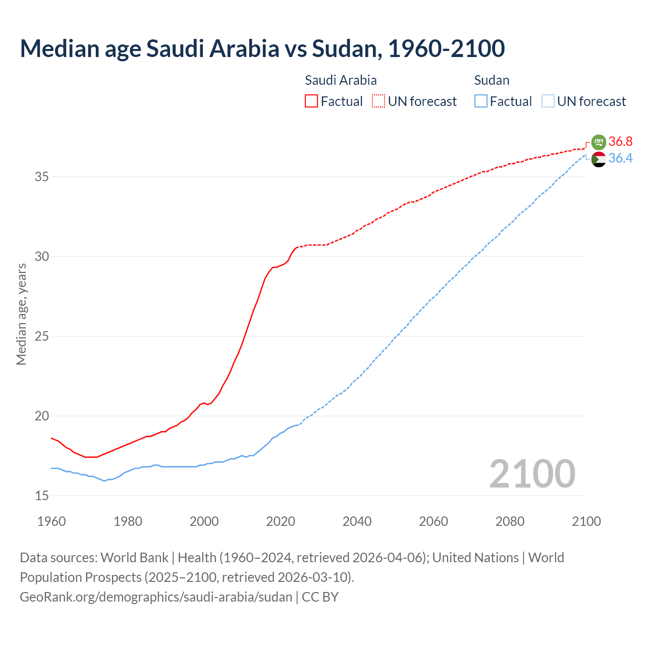 Demographics