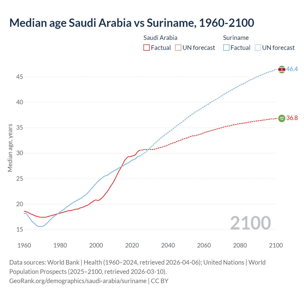 Demographics
