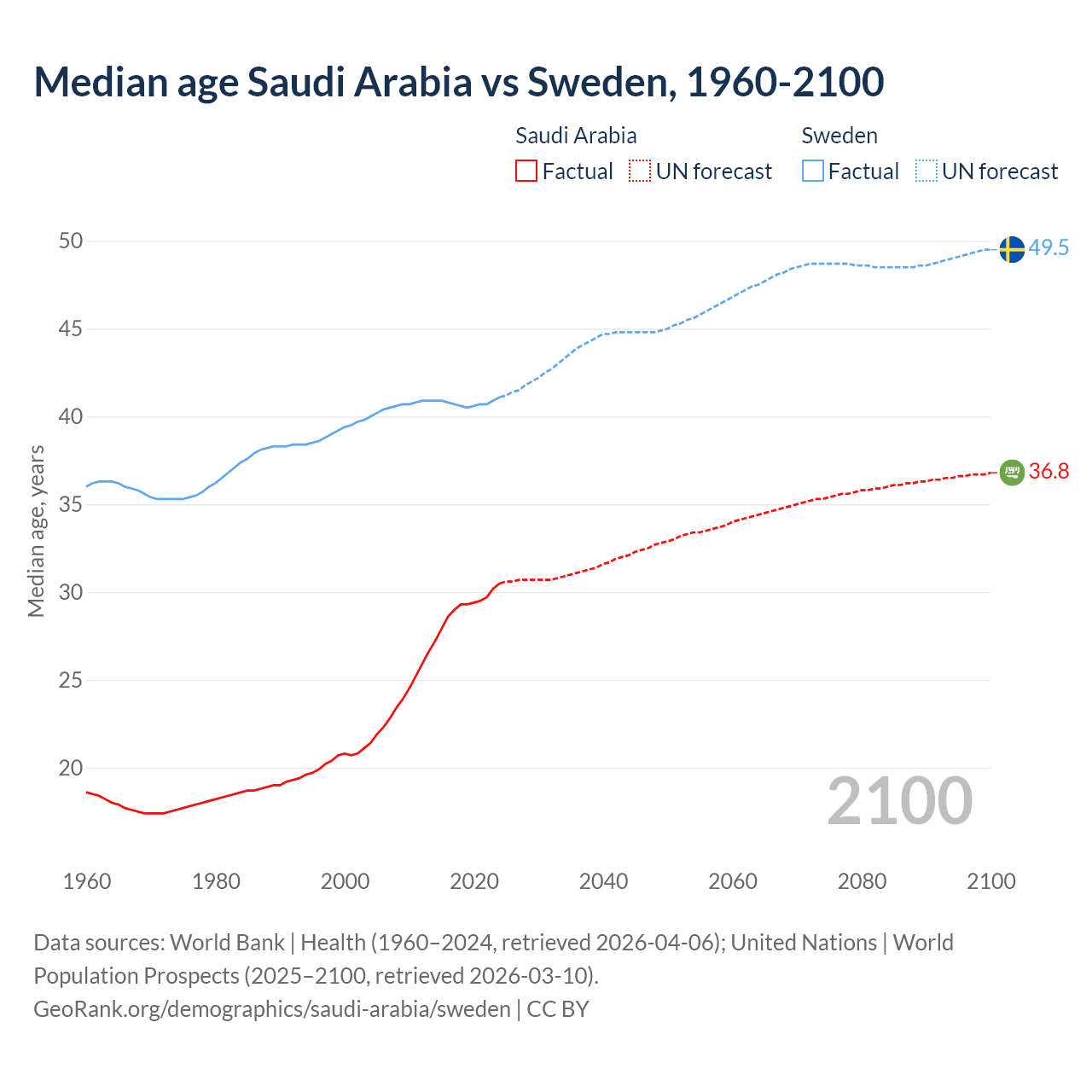 Demographics
