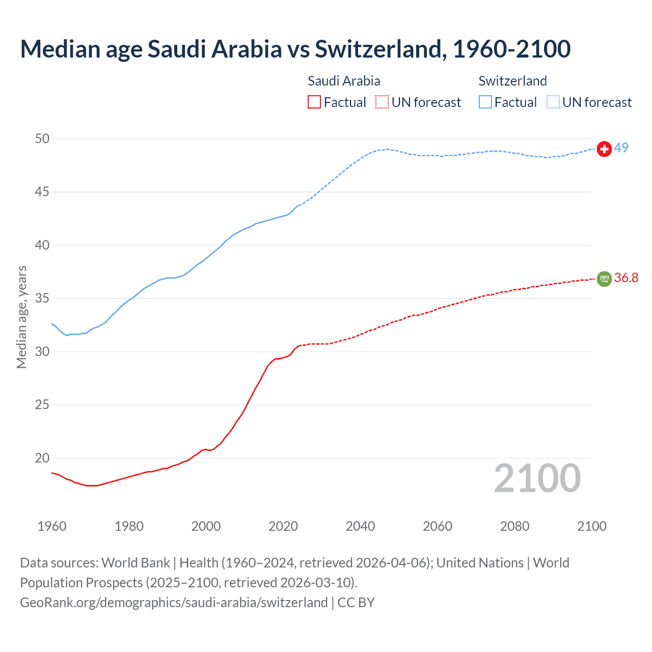 Demographics