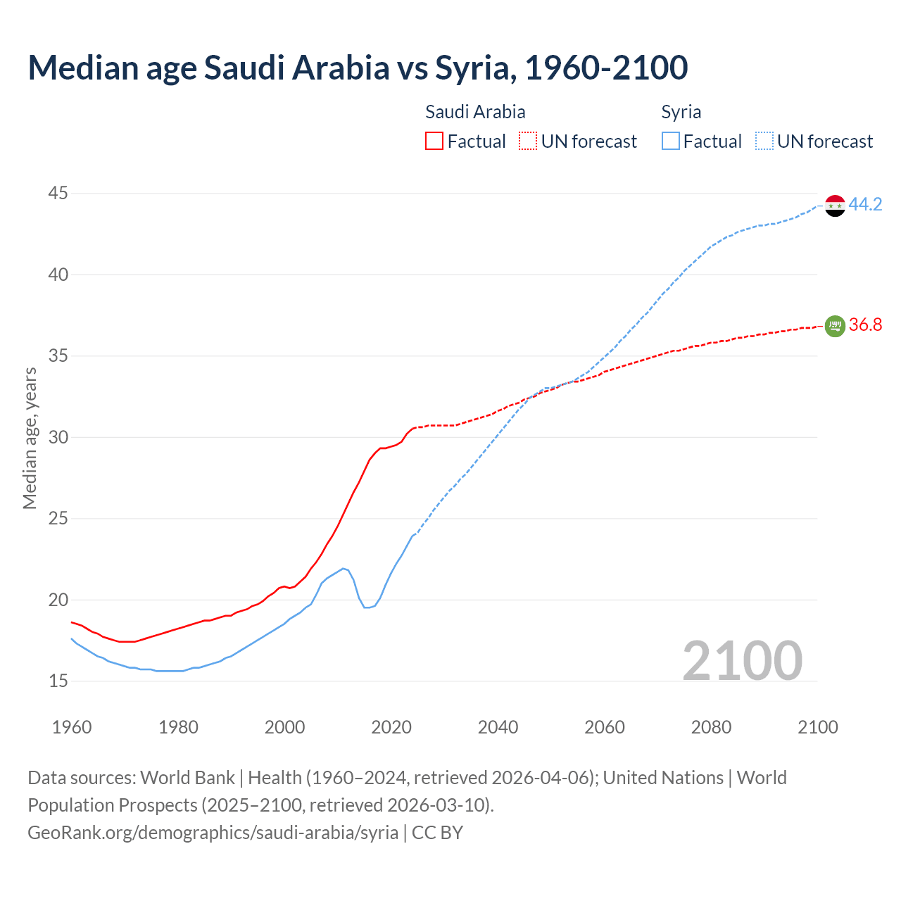 Demographics