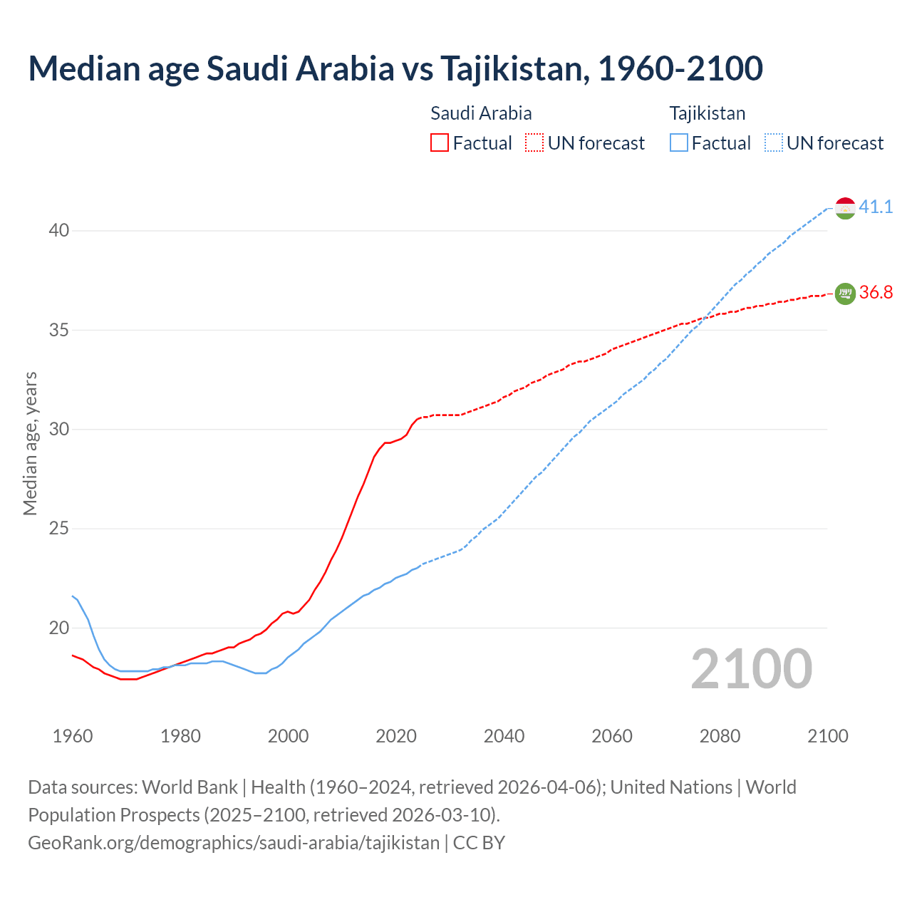 Demographics