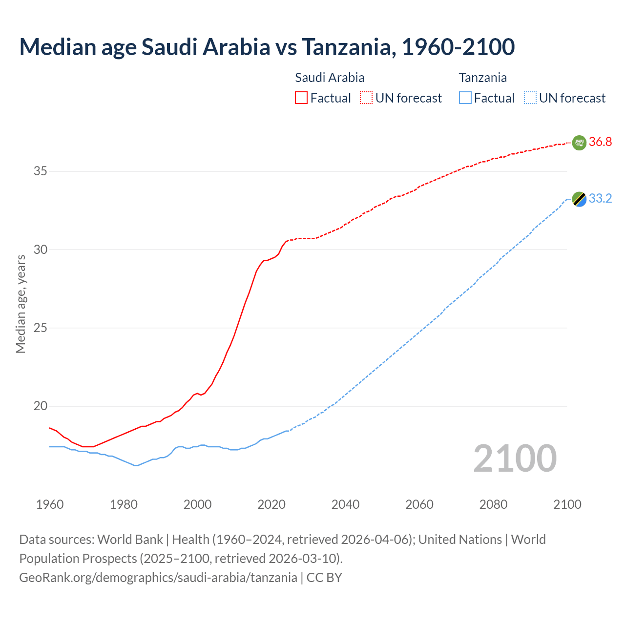 Demographics