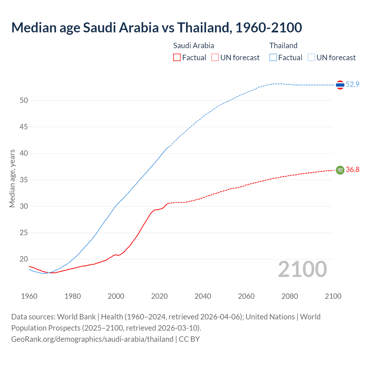 Demographics