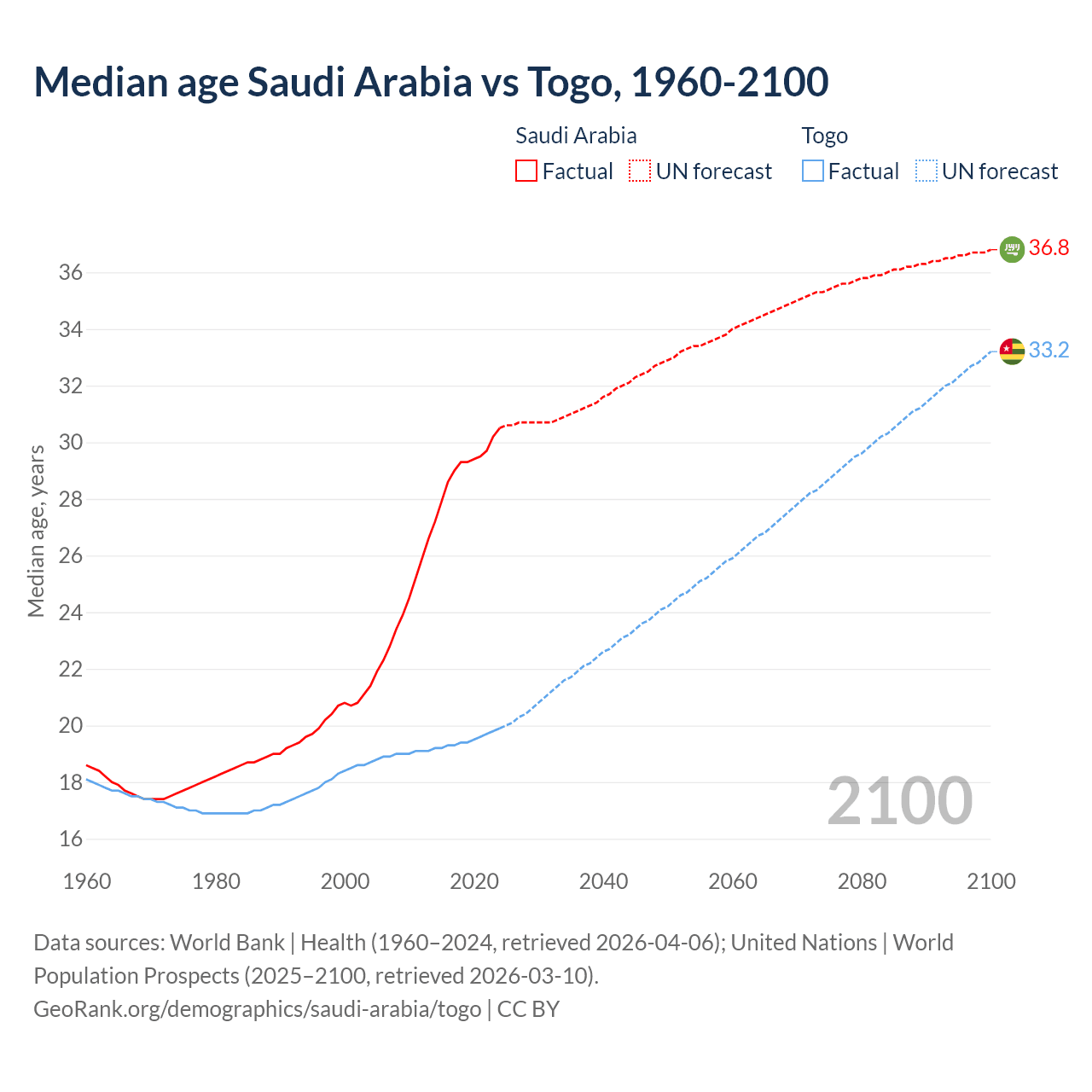 Demographics