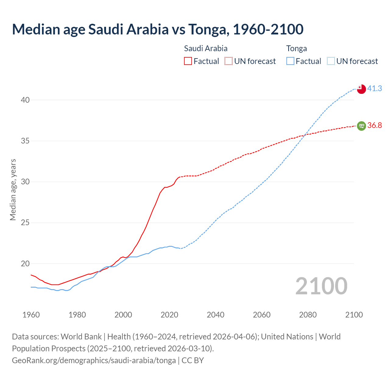 Demographics