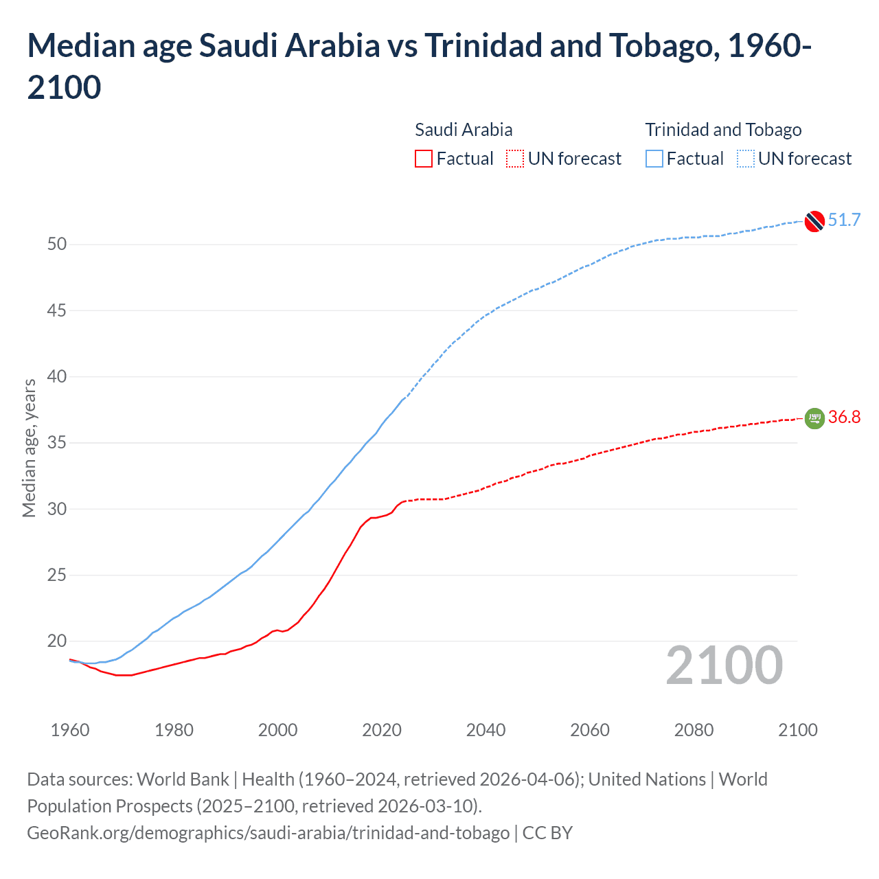Demographics