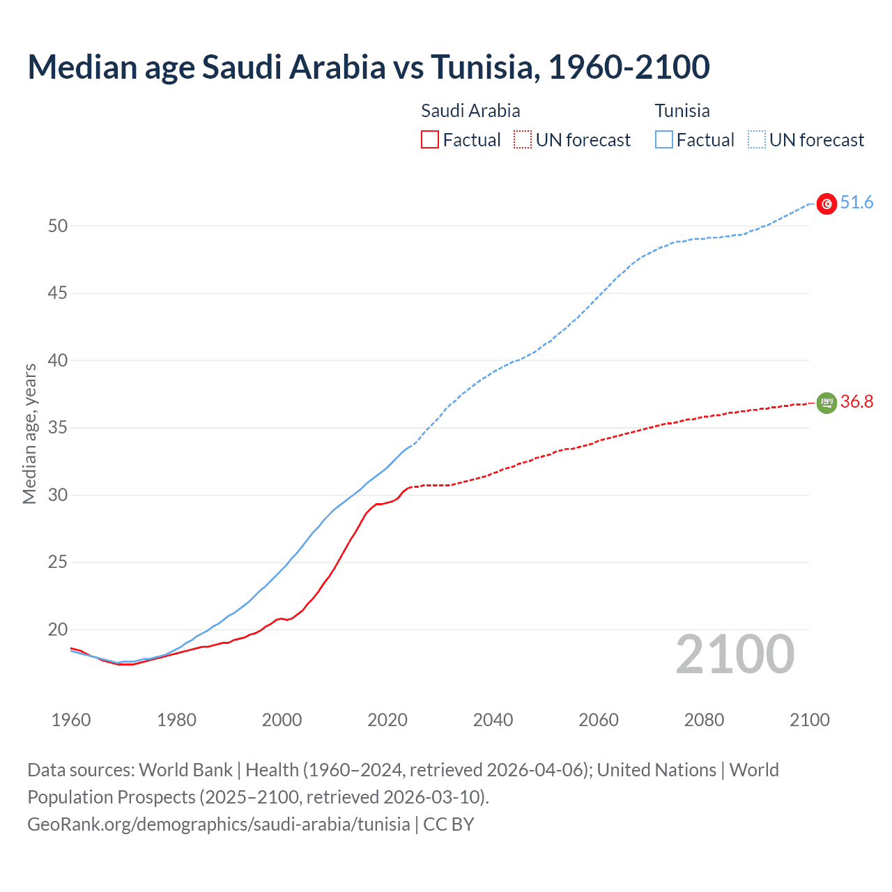 Demographics