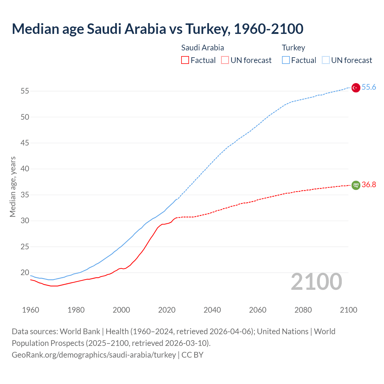 Demographics
