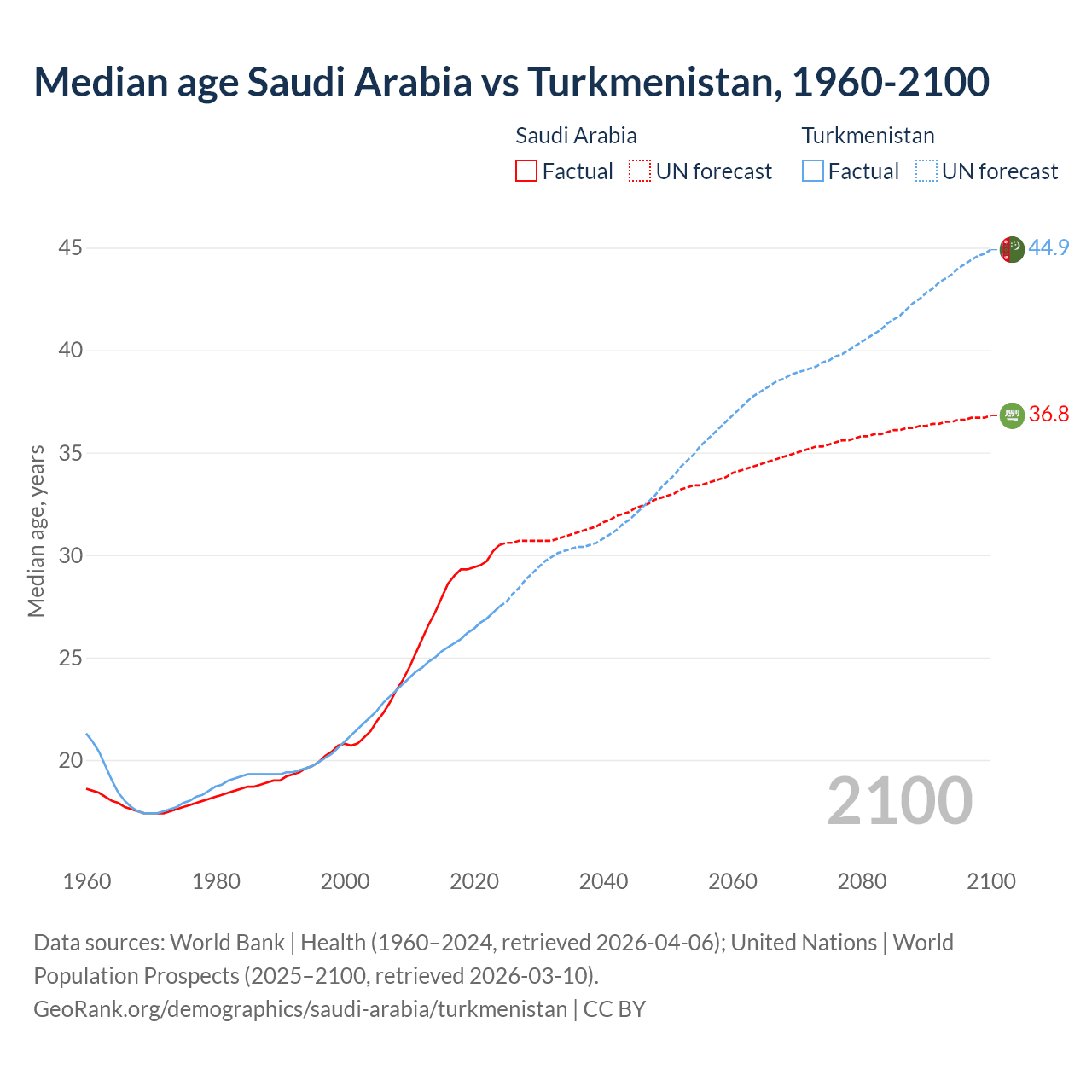 Demographics