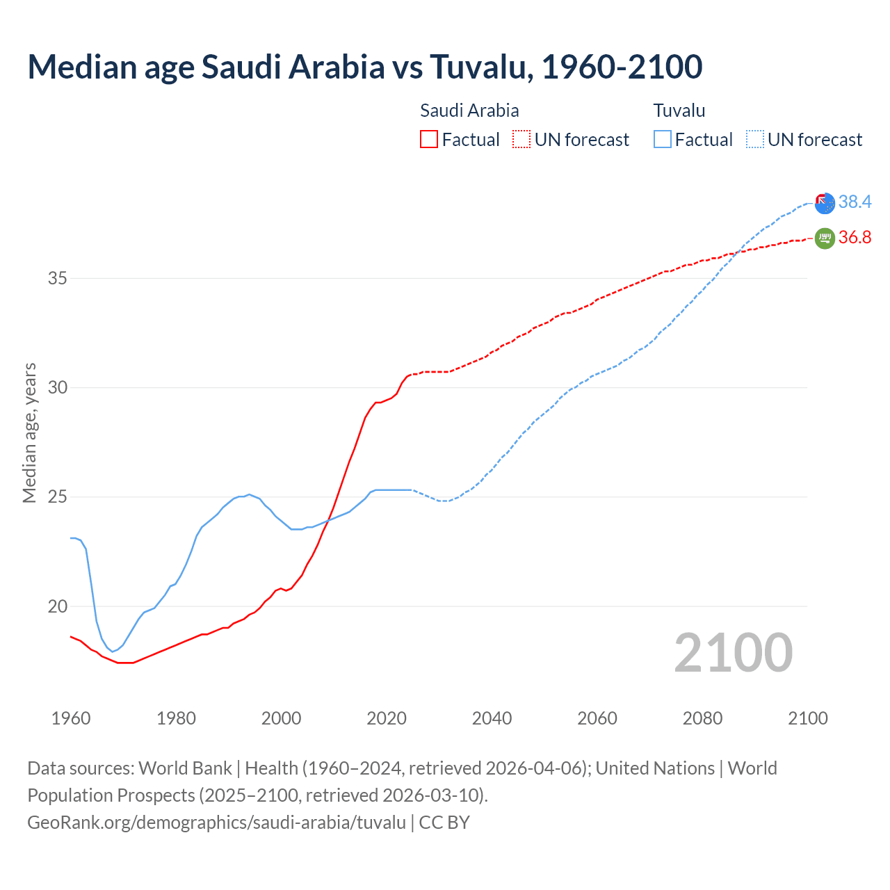 Demographics