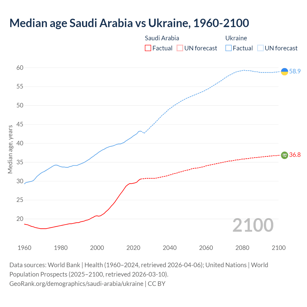 Demographics