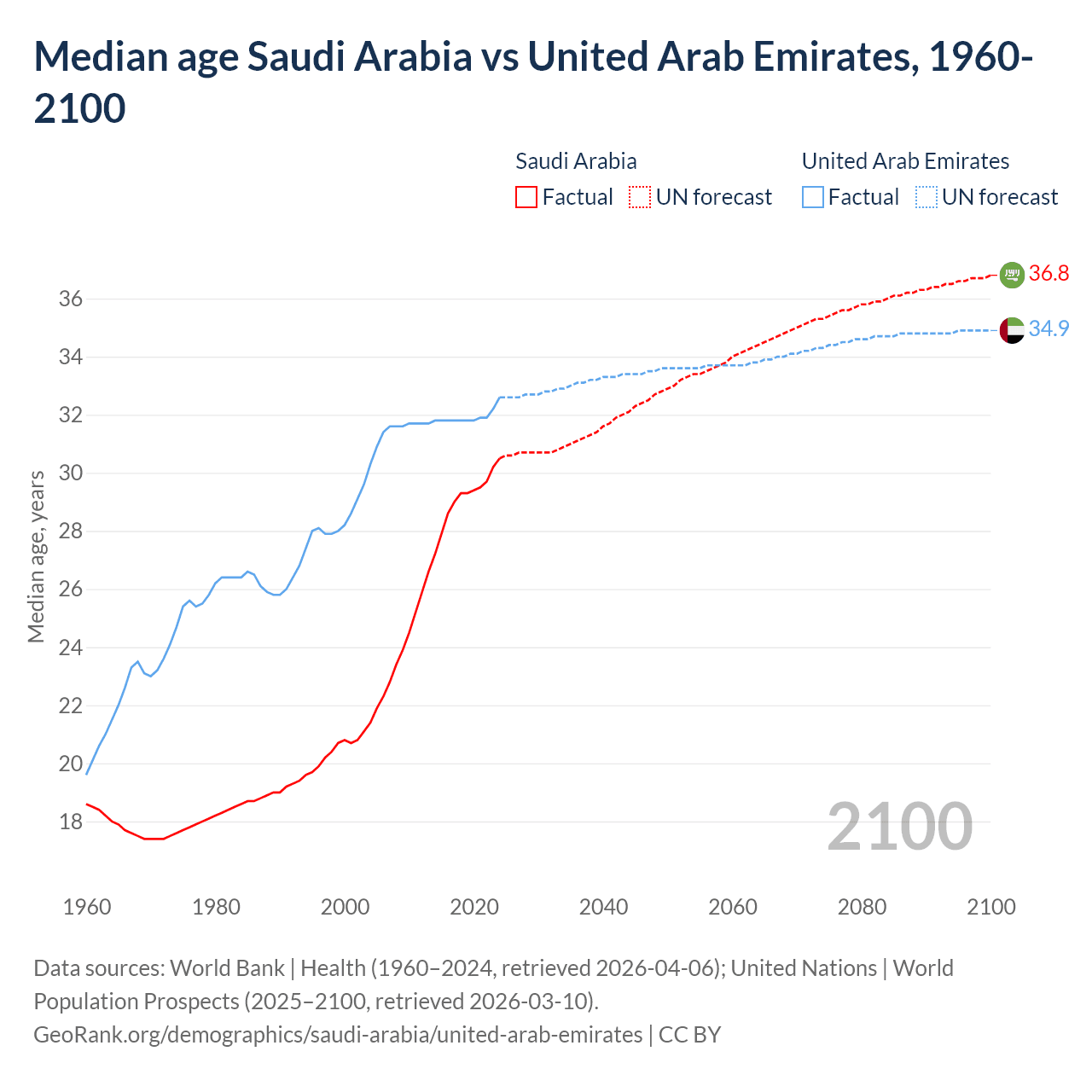 Demographics