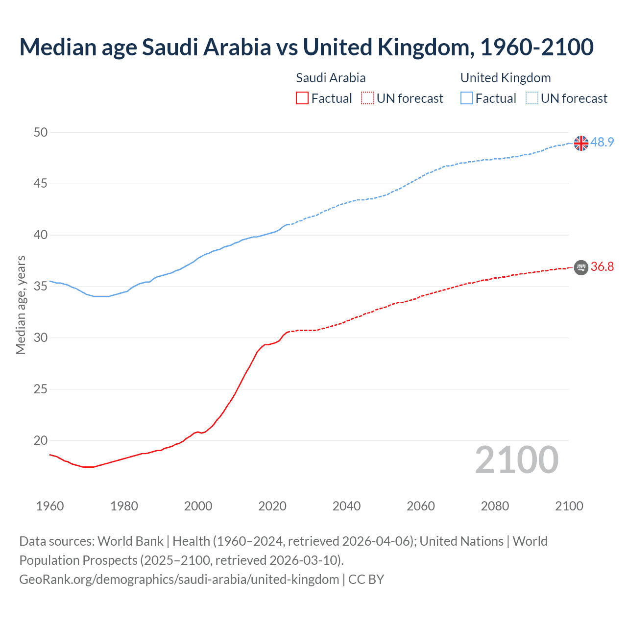 Demographics