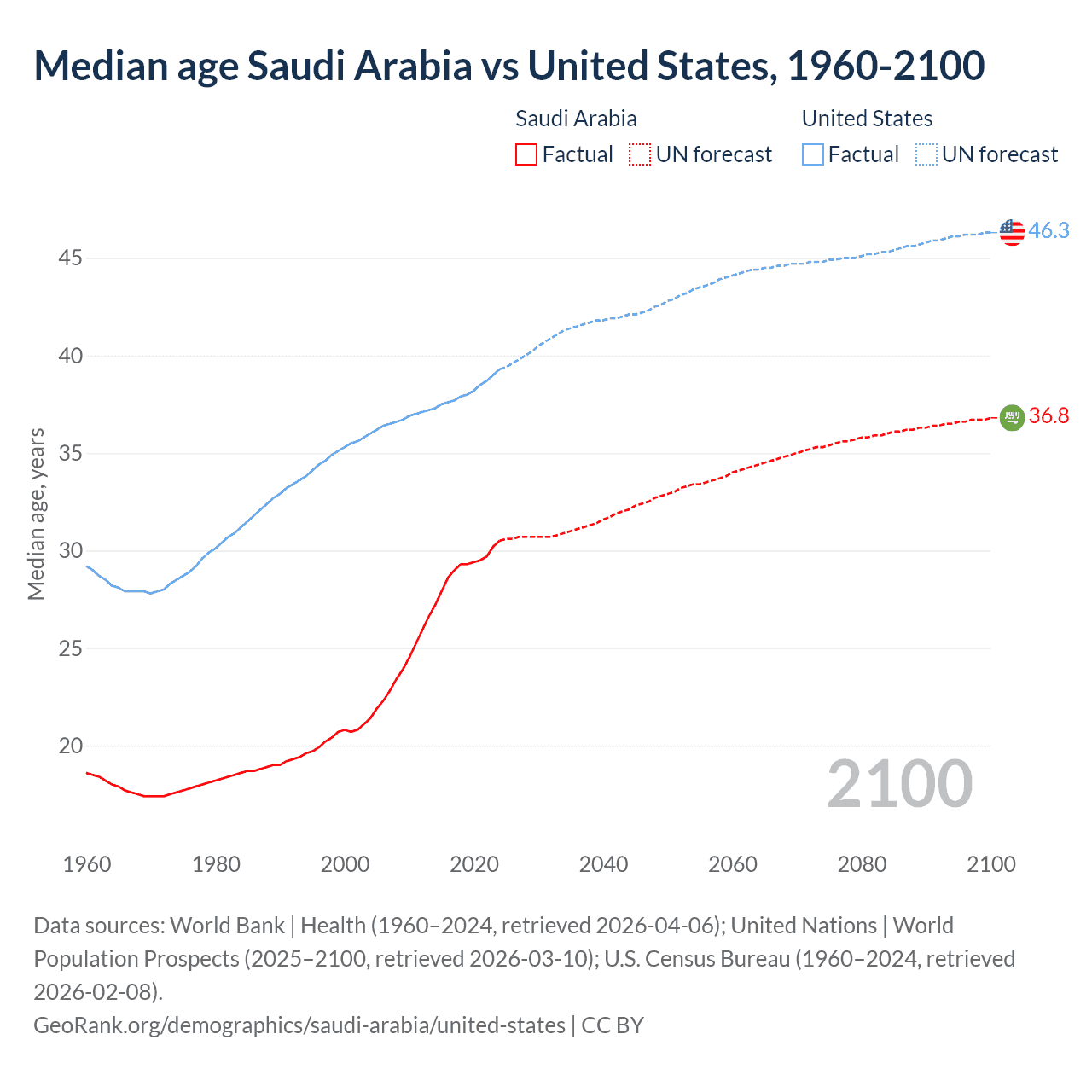 Demographics