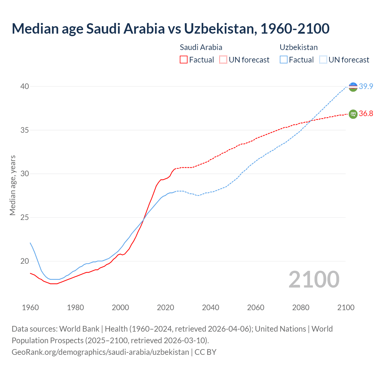 Demographics
